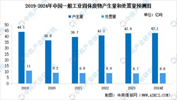 2024年中国一般工业固体废物产生量、处置量以及综合利用量预测分析