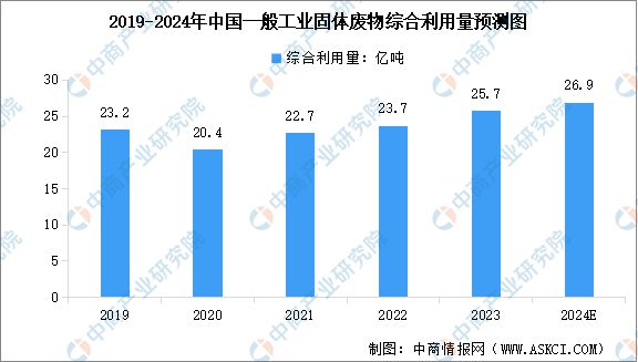 2024年中国一般工业固体废物产生量、处置量以及综合利用量预测分析(图2)