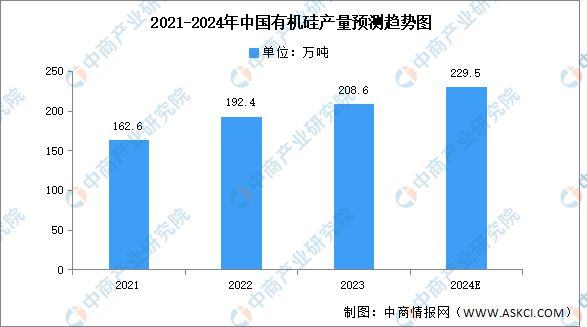 2024年中国有机硅市场现状及发展前景预测分析(图2) 2024年中国有机硅市场现状及发展前景预测分析(图2)