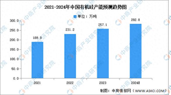 2024年中国有机硅市场现状及发展前景预测分析