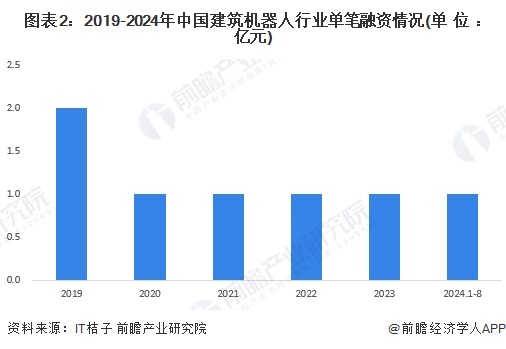 【投资视角】启示2024：中国建筑机器人行业投融资及兼并重组分析（附投融资汇总、兼并重组事件等）(图2)
