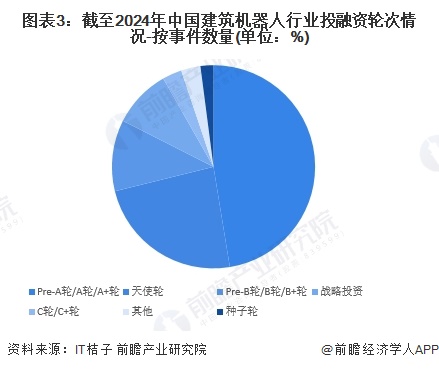 【投资视角】启示2024：中国建筑机器人行业投融资及兼并重组分析（附投融资汇总、兼并重组事件等）(图3)