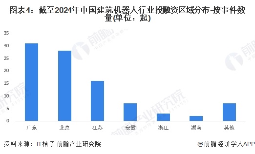 【投资视角】启示2024：中国建筑机器人行业投融资及兼并重组分析（附投融资汇总、兼并重组事件等）(图4)