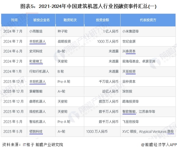 【投资视角】启示2024：中国建筑机器人行业投融资及兼并重组分析（附投融资汇总、兼并重组事件等）(图5)