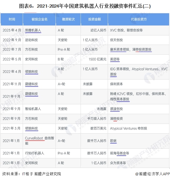 【投资视角】启示2024：中国建筑机器人行业投融资及兼并重组分析（附投融资汇总、兼并重组事件等）(图6)