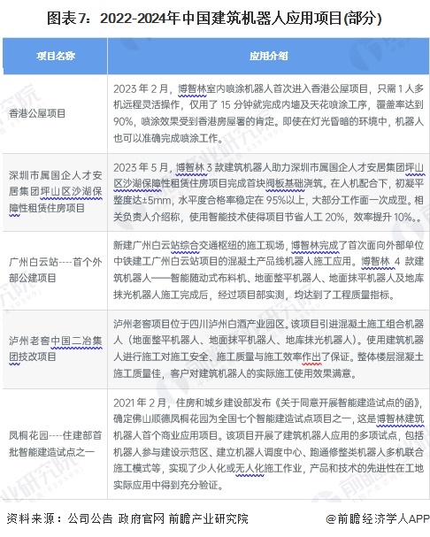 【投资视角】启示2024：中国建筑机器人行业投融资及兼并重组分析（附投融资汇总、兼并重组事件等）(图7)