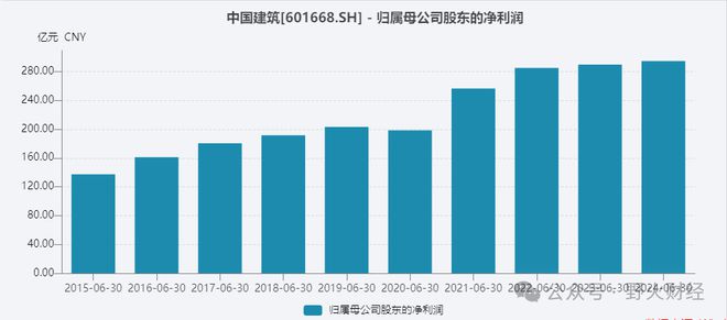 中国建筑盈利295亿营收增速创新低(图2) 中国建筑盈利295亿营收增速创新低(图2)