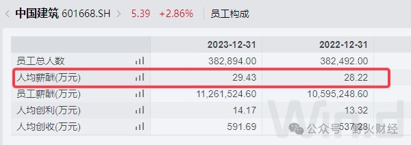 中国建筑盈利295亿营收增速创新低(图4) 中国建筑盈利295亿营收增速创新低(图4)