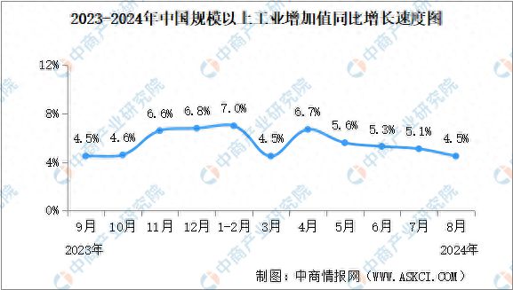 2024年8月中国规上工业增加值增长45% 制造业增长43%