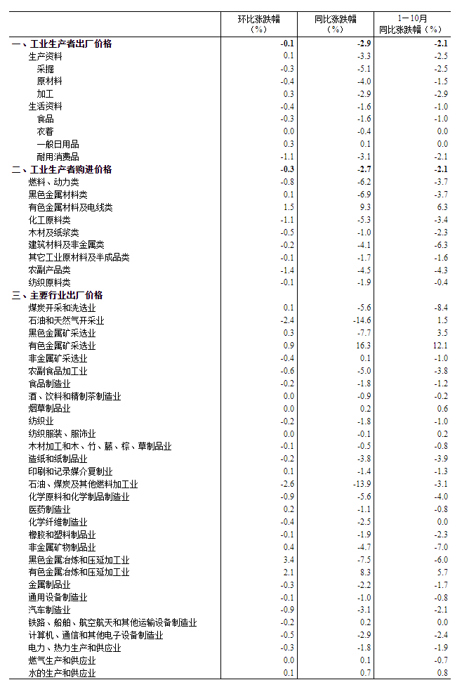 2024年10月份工业生产者出厂价格环比降幅收窄(图5) 2024年10月份工业生产者出厂价格环比降幅收窄(图5)