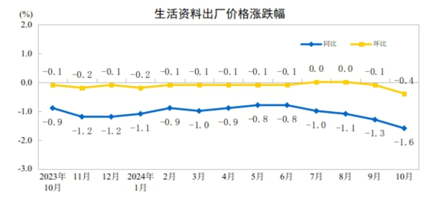 2024年10月份工业生产者出厂价格环比降幅收窄(图4) 2024年10月份工业生产者出厂价格环比降幅收窄(图4)