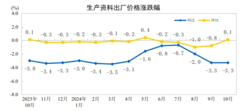 2024年10月份工业生产者出厂价格环比降幅收窄(图3) 2024年10月份工业生产者出厂价格环比降幅收窄(图3)