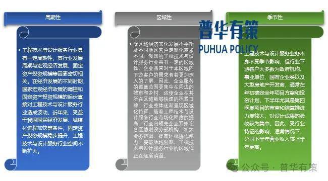 2024-2030年规划设计行业市场调研及发展趋势预测(图2) 2024-2030年规划设计行业市场调研及发展趋势预测(图2)