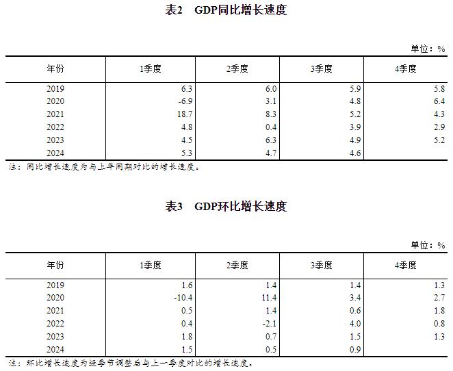2024年三季度国内生产总值初步核算结果(图2) 2024年三季度国内生产总值初步核算结果(图2)