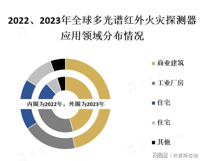 多光谱红外火灾探测器广泛应用于商业建筑、工业厂房、住宅等场所(图2) 多光谱红外火灾探测器广泛应用于商业建筑、工业厂房、住宅等场所(图2)