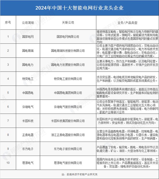 2024年中国智能电网产业供应链十大代表性企业：国家电网、国电南瑞、正泰电器、特变电工、许继电气……(图3)