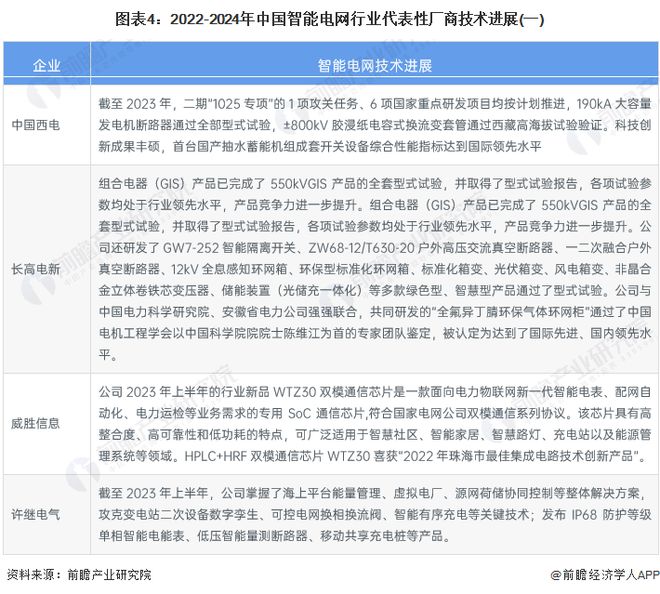 2024年中国智能电网产业供应链十大代表性企业：国家电网、国电南瑞、正泰电器、特变电工、许继电气……(图17)