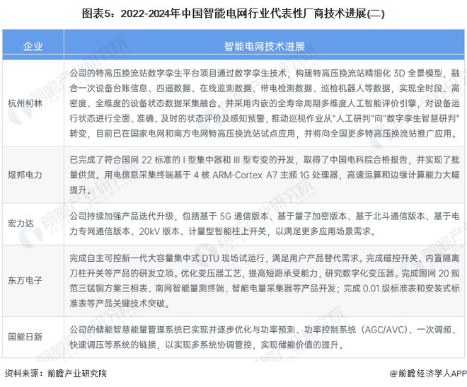 2024年中国智能电网产业供应链十大代表性企业：国家电网、国电南瑞、正泰电器、特变电工、许继电气……(图18)