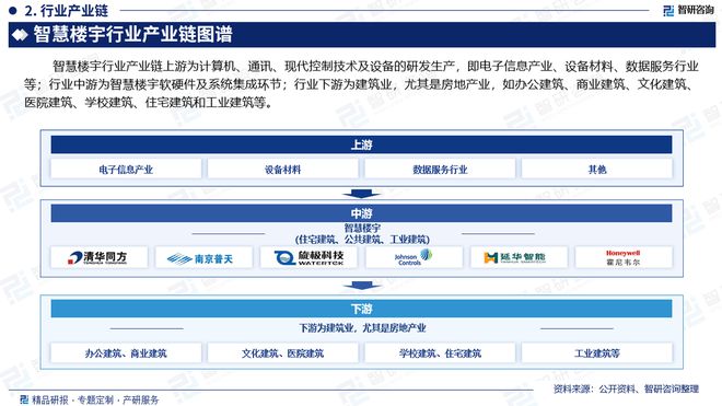 中国智慧楼宇行业市场分析及投资前景预测—智研咨询发布(图3) 中国智慧楼宇行业市场分析及投资前景预测—智研咨询发布(图3)