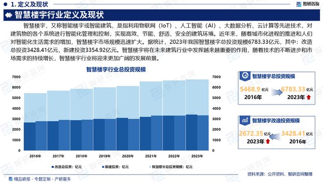 中国智慧楼宇行业市场分析及投资前景预测—智研咨询发布(图2) 中国智慧楼宇行业市场分析及投资前景预测—智研咨询发布(图2)