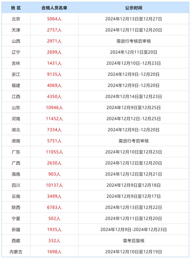 超10万！2024年一级建造师考试合格人员名单及考后审核汇总(图2)