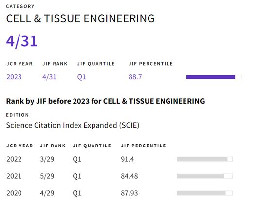 工程技术1区期刊:Journal of Tissue Engineering诚邀投稿(图2) 工程技术1区期刊:Journal of Tissue Engineering诚邀投稿(图2)