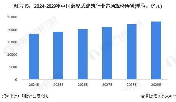 「前瞻分析」2024-2029年中国装配式建筑行业历程及市场规模预测(图4)