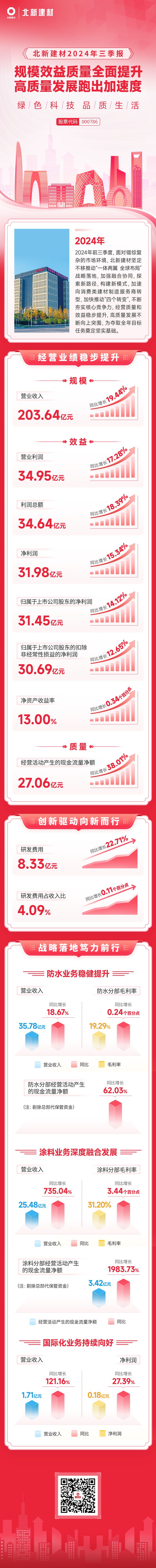 北新建材2024年三季报出炉 规模效益质量全面提升