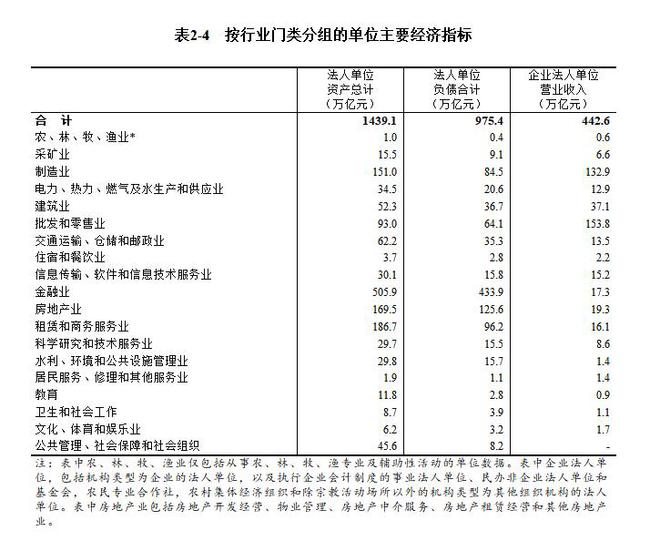 5年增加1100多万家公司第五次经济普查结果出炉揭秘三大看点(图2)