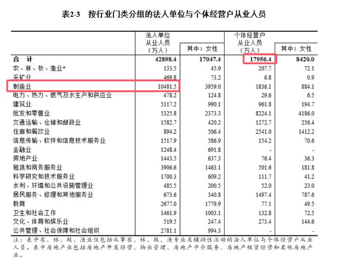 5年增加1100多万家公司第五次经济普查结果出炉揭秘三大看点(图4)