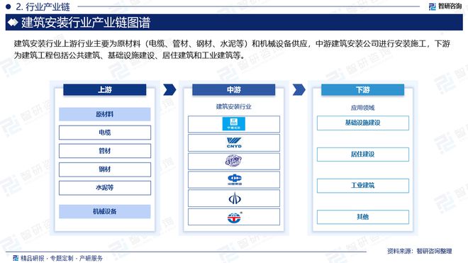 中国建筑安装行业市场运行动态及投资前景预测—智研咨询(图3) 中国建筑安装行业市场运行动态及投资前景预测—智研咨询(图3)