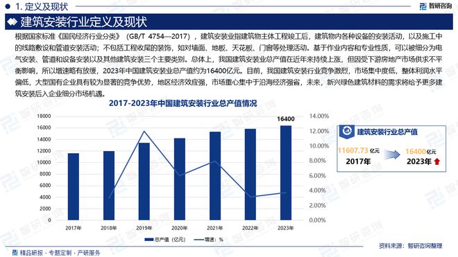 中国建筑安装行业市场运行动态及投资前景预测—智研咨询(图2) 中国建筑安装行业市场运行动态及投资前景预测—智研咨询(图2)