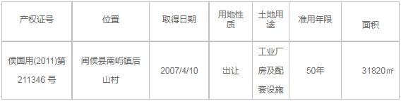 153亿！福州一企业破产清算名下房产溢价44%拍出(图4)