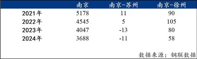 Mysteel年报：2024年江苏省建筑钢材市场回顾与2025年展望(图4)