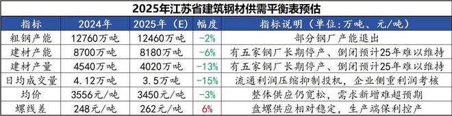 Mysteel年报：2024年江苏省建筑钢材市场回顾与2025年展望(图8)