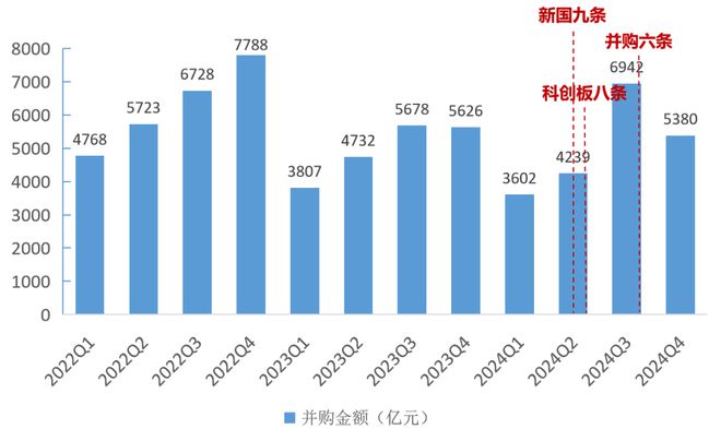 2024年A股并购市场概览:交易总额超2万亿上市公司并购成功率创新高达93% !(图2) 2024年A股并购市场概览:交易总额超2万亿上市公司并购成功率创新高达93% !(图2)