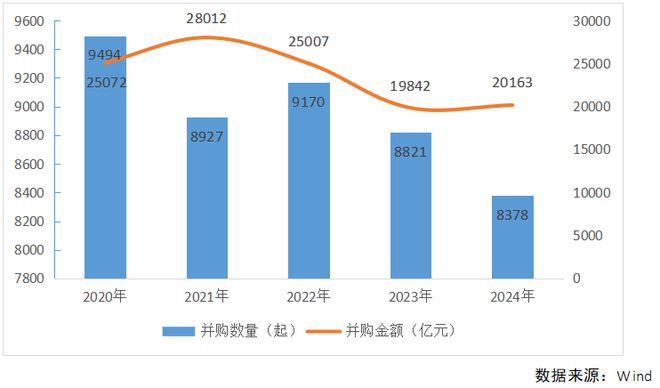 2024年A股并购市场概览：交易总额超2万亿上市公司并购成功率创新高达93% ！