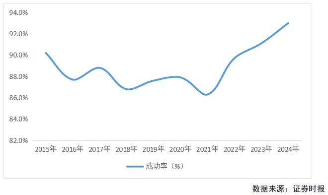 2024年A股并购市场概览:交易总额超2万亿上市公司并购成功率创新高达93% !(图6) 2024年A股并购市场概览:交易总额超2万亿上市公司并购成功率创新高达93% !(图6)