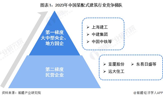 【行业深度】洞察2024：中国装配式建筑行业竞争格局及市场份额(附市场集中度、企业竞争力评价等)