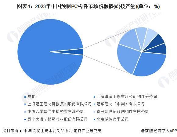 【行业深度】洞察2024:中国装配式建筑行业竞争格局及市场份额(附市场集中度、企业竞争力评价等)(图4) 【行业深度】洞察2024:中国装配式建筑行业竞争格局及市场份额(附市场集中度、企业竞争力评价等)(图4)