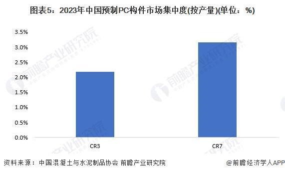 【行业深度】洞察2024:中国装配式建筑行业竞争格局及市场份额(附市场集中度、企业竞争力评价等)(图5) 【行业深度】洞察2024:中国装配式建筑行业竞争格局及市场份额(附市场集中度、企业竞争力评价等)(图5)