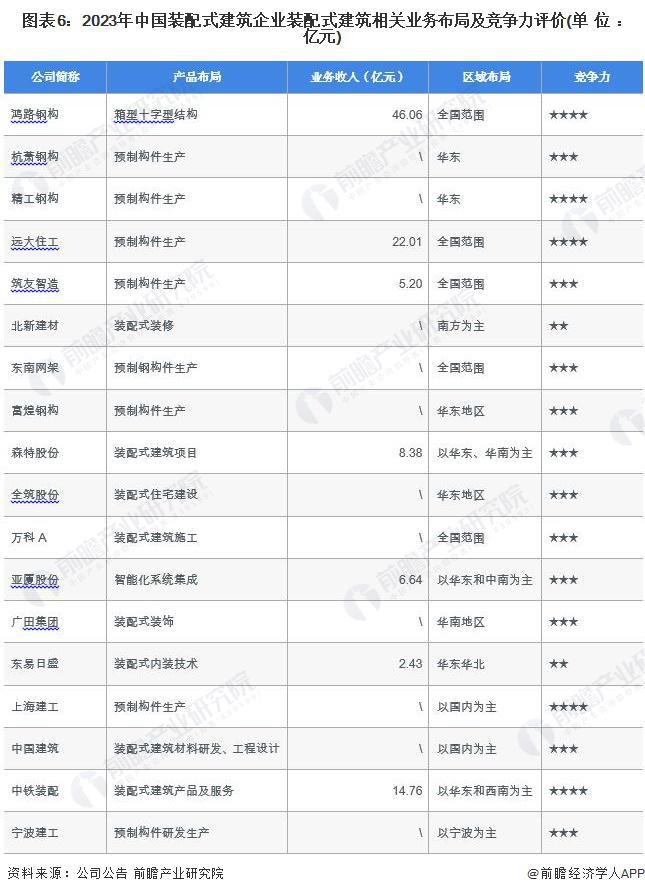 【行业深度】洞察2024:中国装配式建筑行业竞争格局及市场份额(附市场集中度、企业竞争力评价等)(图6) 【行业深度】洞察2024:中国装配式建筑行业竞争格局及市场份额(附市场集中度、企业竞争力评价等)(图6)