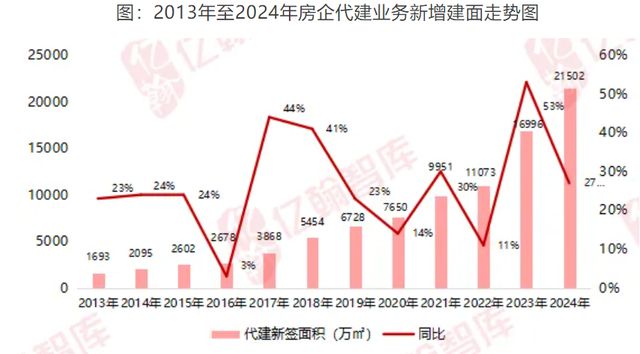 2024楼市盘点·代建｜超百家房企入局！2024年代建行业新增面积首超2亿平方米今年竞争将同样激烈