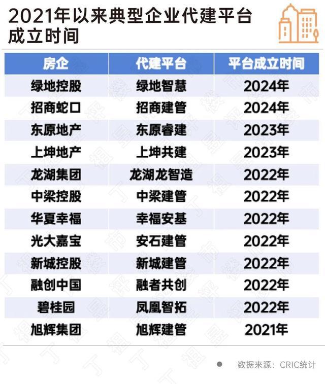 2024楼市盘点·代建｜超百家房企入局！2024年代建行业新增面积首超2亿平方米今年竞争将同样激烈(图4)