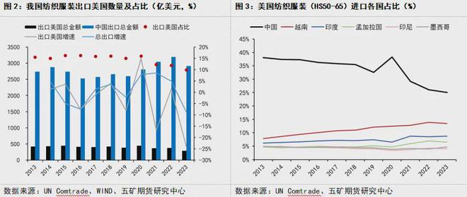 美国关税“大棒”落下对纺织服装行业冲击几何？中国纺织企业未来路在何方？