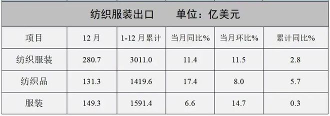 美国关税“大棒”落下对纺织服装行业冲击几何？中国纺织企业未来路在何方？(图3)