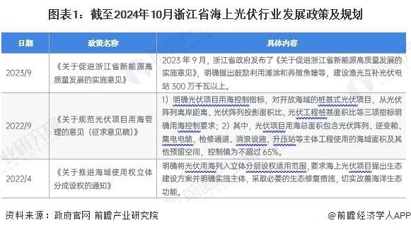 「前瞻解读」2024-2029年中国海上光伏产业市场规模及成本构成(图4) 「前瞻解读」2024-2029年中国海上光伏产业市场规模及成本构成(图4)