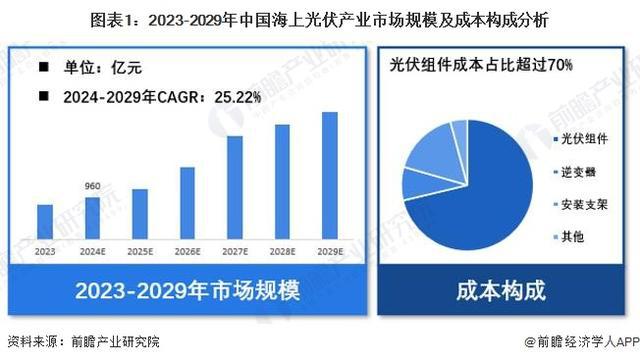 「前瞻解读」2024-2029年中国海上光伏产业市场规模及成本构成(图3) 「前瞻解读」2024-2029年中国海上光伏产业市场规模及成本构成(图3)