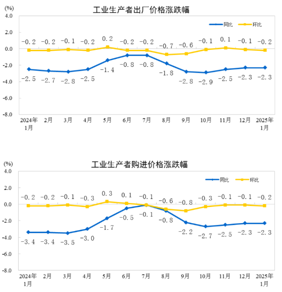 2025年1月份工业生产者出厂价格同比下降23%