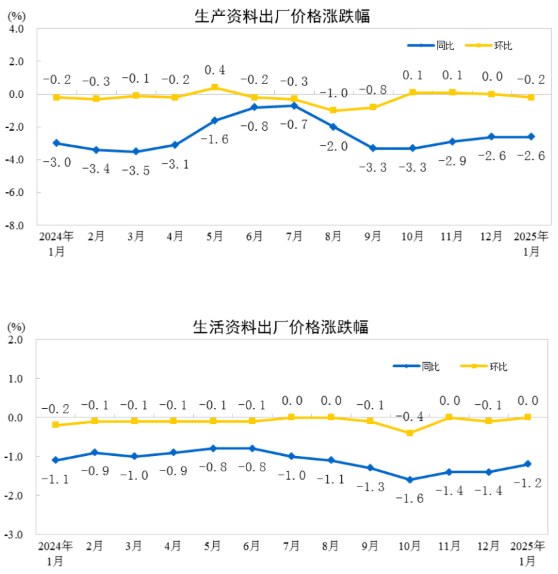 2025年1月份工业生产者出厂价格同比下降23%(图2) 2025年1月份工业生产者出厂价格同比下降23%(图2)